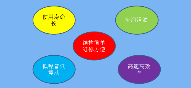 龍鐵三葉羅茨風機優點
