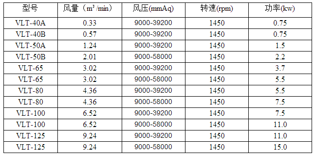 直立式羅茨風機型號參數