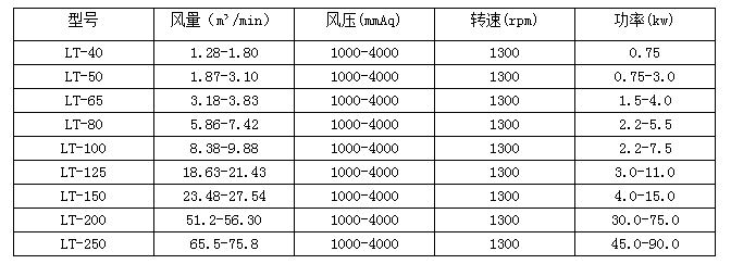 增氧機型號參數