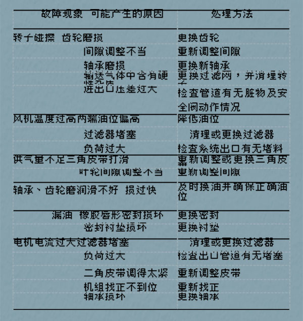 三葉羅茨鼓風機維修故障.jpg