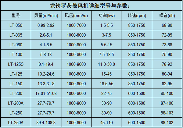 羅茨鼓風機參數7.11.jpg